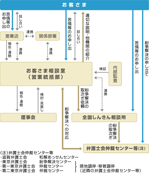 苦情等への取組体制の図