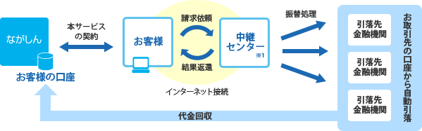 請求処理の流れ 解説図