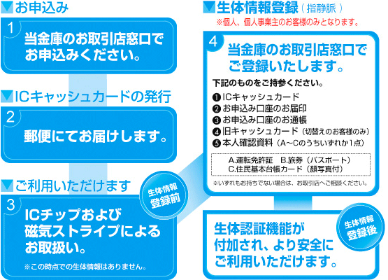 お申込みからご利用までの流れ・生体情報登録 解説図