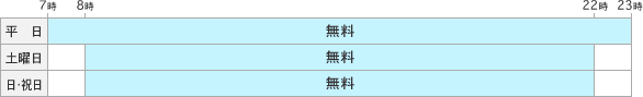 平日 7時から23時まで無料／土曜日・日曜日・祝日 8時から22時まで無料