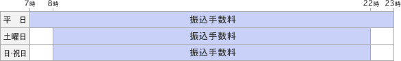 平日 7時から23時まで振込手数料／土曜日・日曜日・祝日 8時から22時まで振込手数料