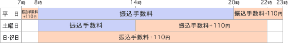 平日 7時から8時まで振込手数料+110円・8時から20時まで振込手数料・20時から23時まで振込手数料+110円／土曜日 8時から14時まで振込手数料・14時から22時まで振込手数料+110円／日曜日・祝日 8時から22時まで振込手数料+110円