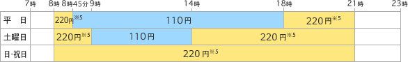 平日 8時から8時45分まで220円※5・8時45分から18時まで110円・18時から21時まで220円※5／土曜日 8時から9時まで220円※5・9時から14時まで110円・14時から21時まで220円※5／日曜日・祝日 8時から21時まで220円※5