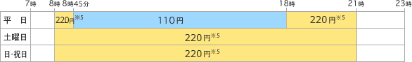 平日 8時から8時45分まで220円※5・8時45分から18時まで110円・18時から21時まで220円※5／土曜日・日曜日・祝日 8時から21時まで220円※5