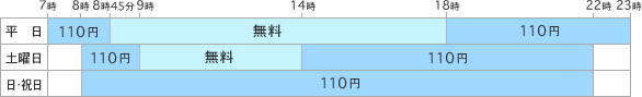 平日 7時から8時45分まで110円・8時45分から18時まで無料・18時から23時まで110円／土曜日 8時から9時まで110円・9時から14時まで無料・14時から22時まで110円／日曜日・祝日 8時から22時まで110円