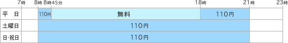 平日 8時から8時45分まで110円・8時45分から18時まで無料・18時から21時まで110円／土曜日・日曜日・祝日 8時から21時まで110円